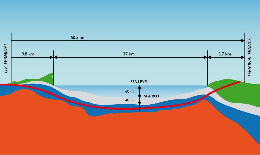 Geological cross-section of the Channel Tunnel