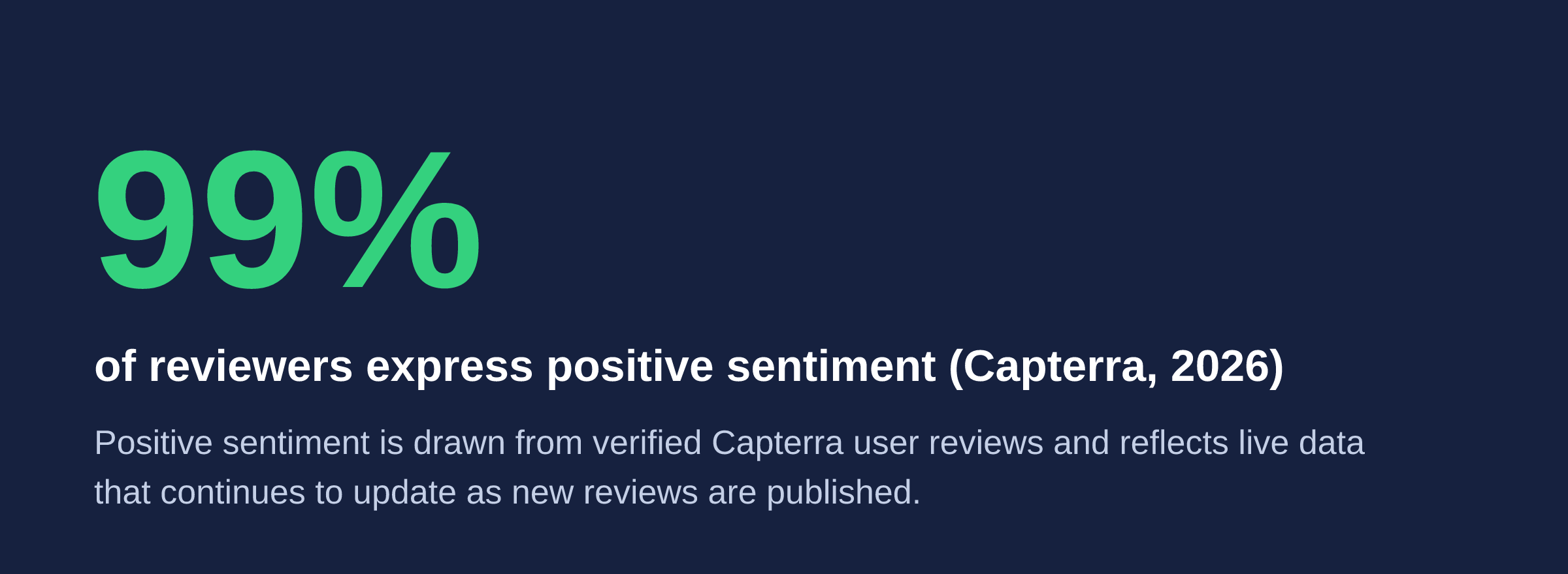 Banner reading 99% of reviewers express positive sentiment, Capterra 2026, drawn from verified Capterra user reviews.
