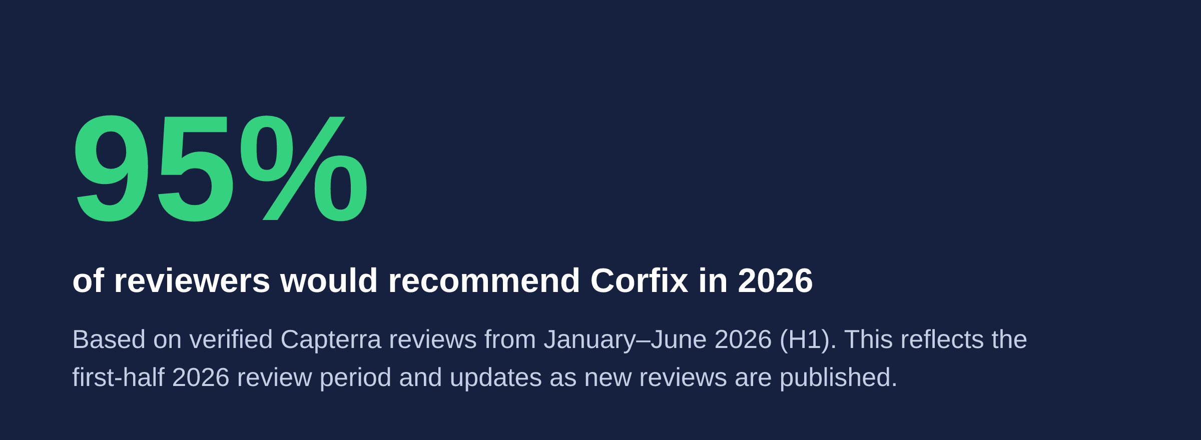 Banner reading 95% of reviewers would recommend Corfix in 2026, based on verified Capterra reviews from January to June 2026.