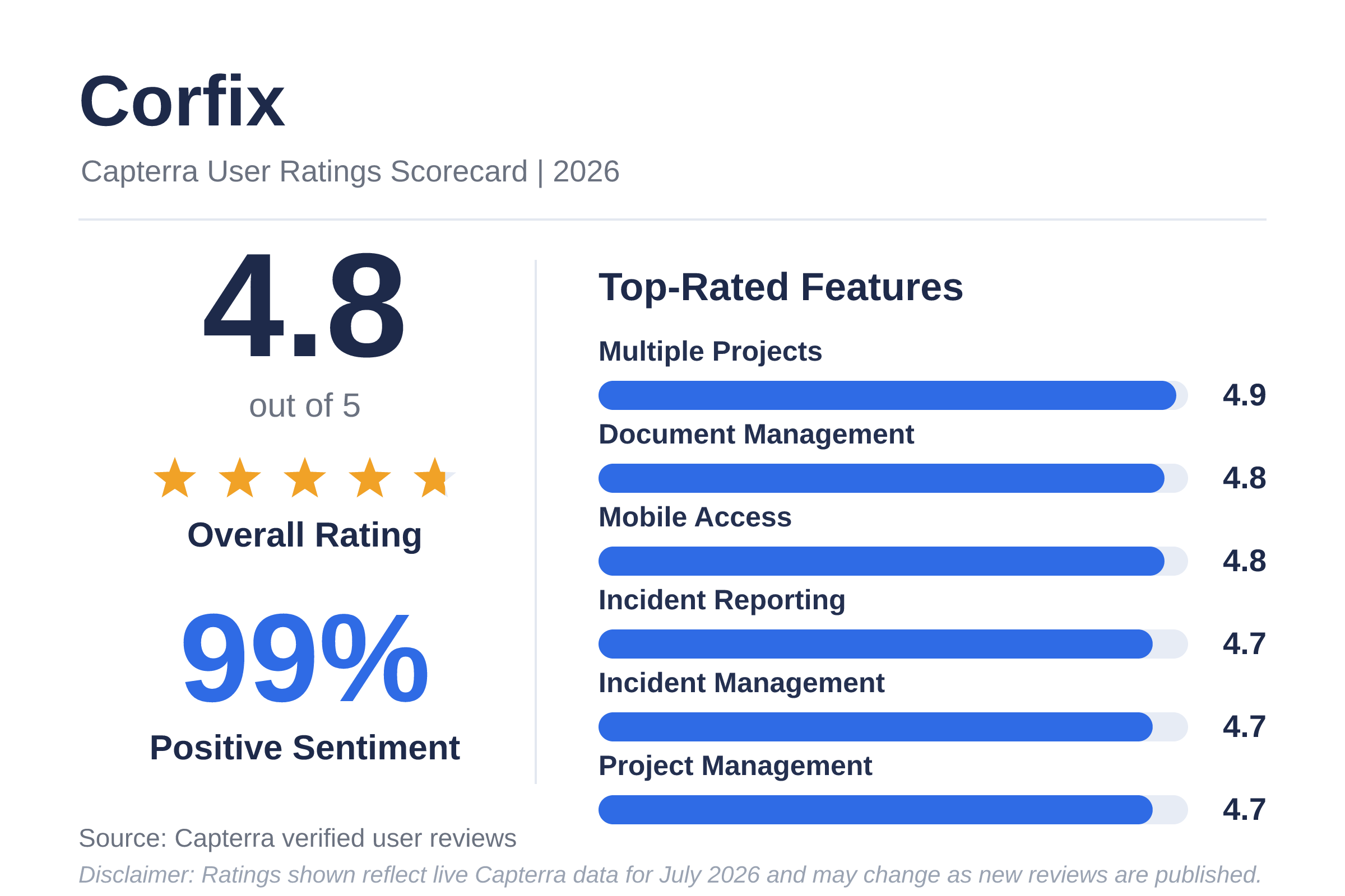 Corfix Capterra user ratings scorecard for 2026 showing a 4.8 out of 5 overall rating, 99% positive sentiment, and top-rated feature scores for multiple projects, document management, mobile access, incident reporting, incident management, and project management.